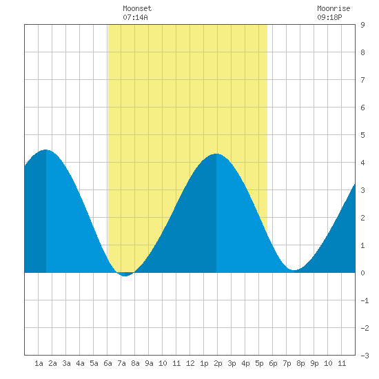 Stage Harbor tide chart for Friday, March 6, 2026