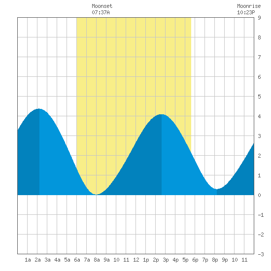 Stage Harbor tide chart for Saturday, March 7, 2026
