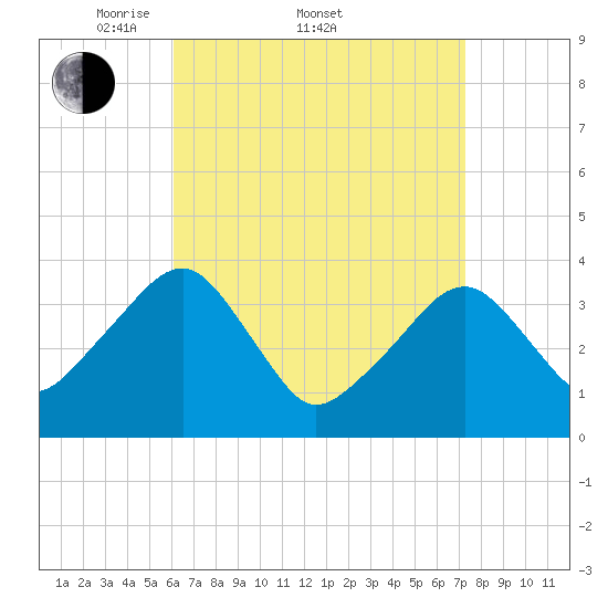 Stage Harbor tide chart for Friday, April 10, 2026
