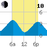 Stage Harbor tide chart for Friday, April 10, 2026