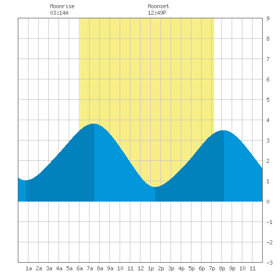 Stage Harbor tide chart for Saturday, April 11, 2026