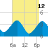 Stage Harbor tide chart for Sunday, April 12, 2026