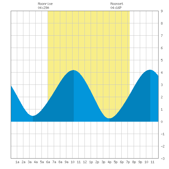 Stage Harbor tide chart for Tuesday, April 14, 2026