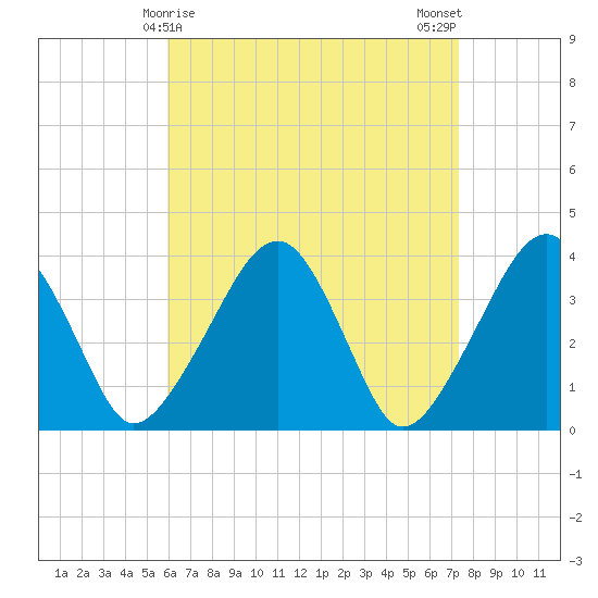 Stage Harbor tide chart for Wednesday, April 15, 2026