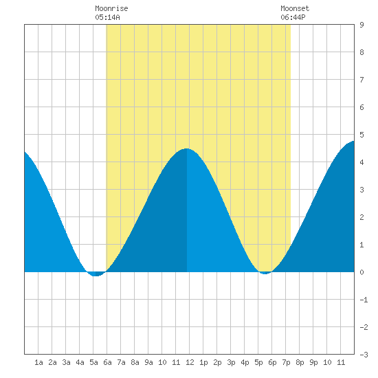 Stage Harbor tide chart for Thursday, April 16, 2026