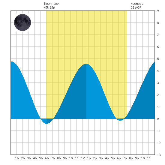 Stage Harbor tide chart for Friday, April 17, 2026