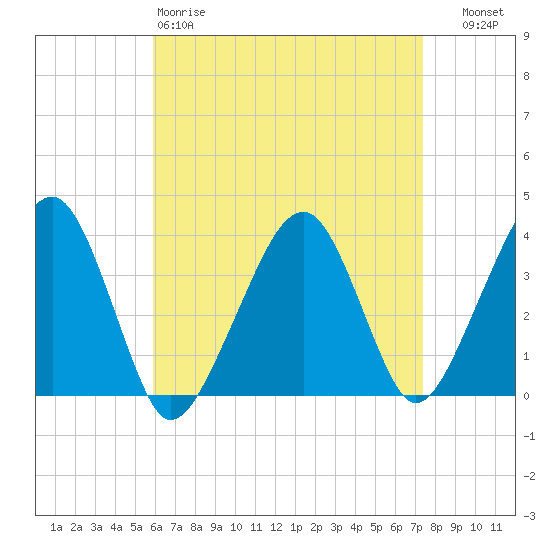 Stage Harbor tide chart for Saturday, April 18, 2026