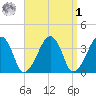 Stage Harbor tide chart for Wednesday, April 1, 2026