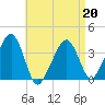 Stage Harbor tide chart for Monday, April 20, 2026