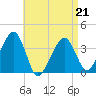 Stage Harbor tide chart for Tuesday, April 21, 2026