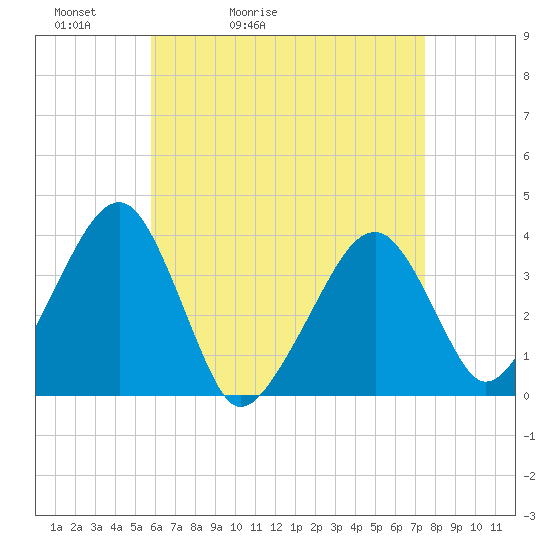 Stage Harbor tide chart for Wednesday, April 22, 2026