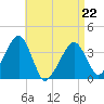 Stage Harbor tide chart for Wednesday, April 22, 2026