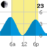 Stage Harbor tide chart for Thursday, April 23, 2026