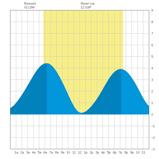 Stage Harbor tide chart for Friday, April 24, 2026