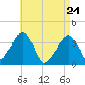 Stage Harbor tide chart for Friday, April 24, 2026