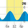 Stage Harbor tide chart for Sunday, April 26, 2026
