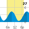 Stage Harbor tide chart for Monday, April 27, 2026