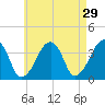 Stage Harbor tide chart for Wednesday, April 29, 2026