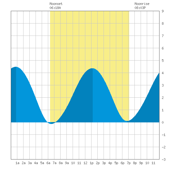 Stage Harbor tide chart for Thursday, April 2, 2026
