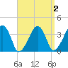 Stage Harbor tide chart for Thursday, April 2, 2026