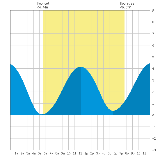 Stage Harbor tide chart for Thursday, April 30, 2026