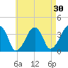 Stage Harbor tide chart for Thursday, April 30, 2026
