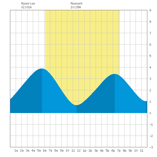 Stage Harbor tide chart for Thursday, April 9, 2026