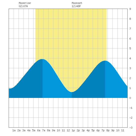 Stage Harbor tide chart for Sunday, May 10, 2026