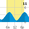 Stage Harbor tide chart for Monday, May 11, 2026