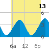 Stage Harbor tide chart for Wednesday, May 13, 2026