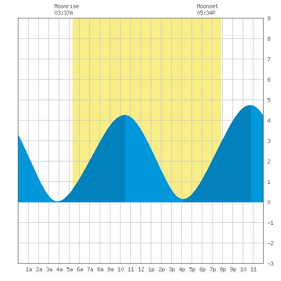 Stage Harbor tide chart for Thursday, May 14, 2026