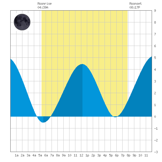 Stage Harbor tide chart for Saturday, May 16, 2026