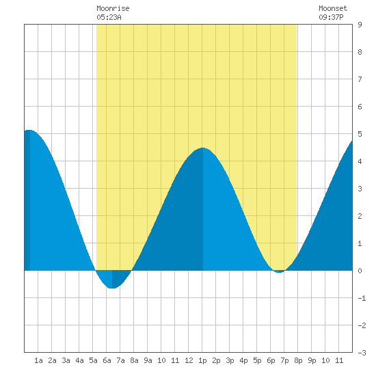 Stage Harbor tide chart for Sunday, May 17, 2026