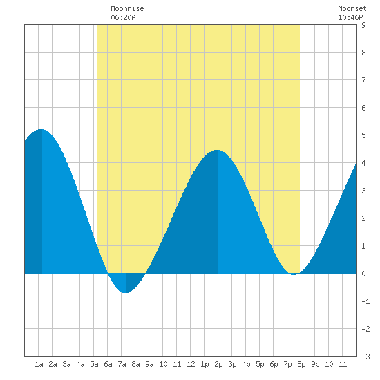 Stage Harbor tide chart for Monday, May 18, 2026