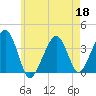 Stage Harbor tide chart for Monday, May 18, 2026