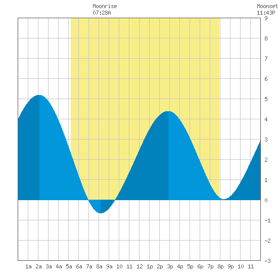Stage Harbor tide chart for Tuesday, May 19, 2026