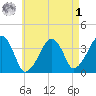 Stage Harbor tide chart for Friday, May 1, 2026