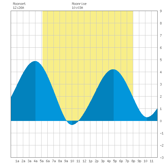 Stage Harbor tide chart for Thursday, May 21, 2026