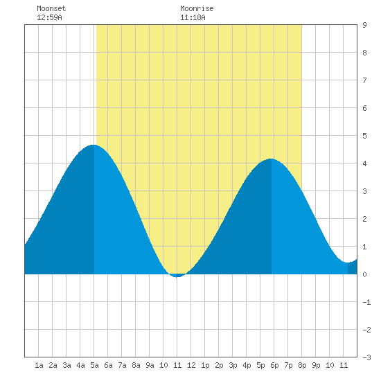 Stage Harbor tide chart for Friday, May 22, 2026