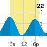 Stage Harbor tide chart for Friday, May 22, 2026