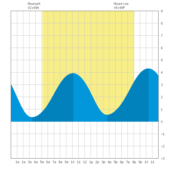 Stage Harbor tide chart for Wednesday, May 27, 2026