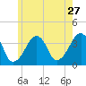 Stage Harbor tide chart for Wednesday, May 27, 2026