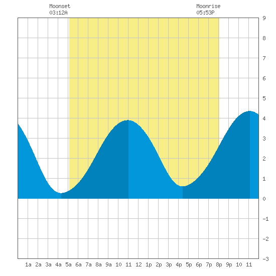 Stage Harbor tide chart for Thursday, May 28, 2026