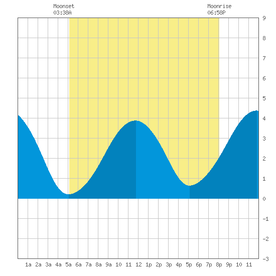 Stage Harbor tide chart for Friday, May 29, 2026