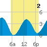 Stage Harbor tide chart for Saturday, May 2, 2026