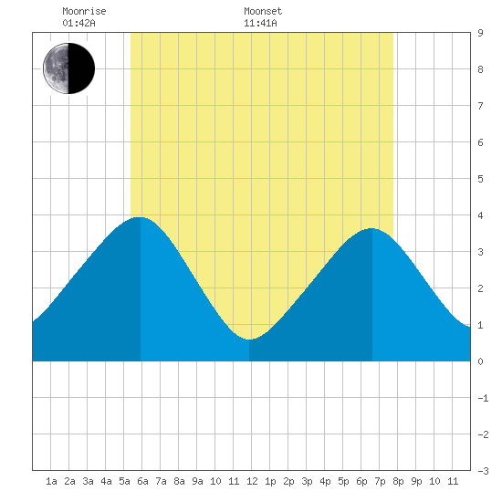 Stage Harbor tide chart for Saturday, May 9, 2026