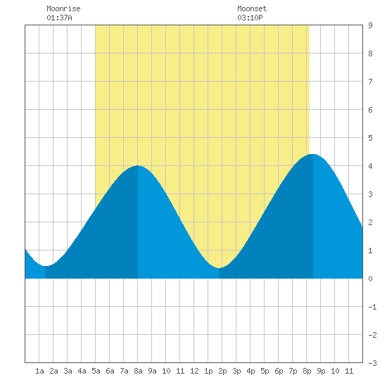Stage Harbor tide chart for Wednesday, June 10, 2026