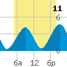 Stage Harbor tide chart for Thursday, June 11, 2026