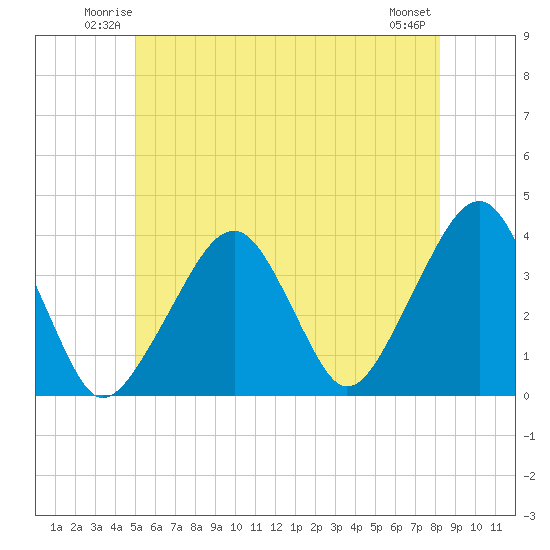 Stage Harbor tide chart for Friday, June 12, 2026