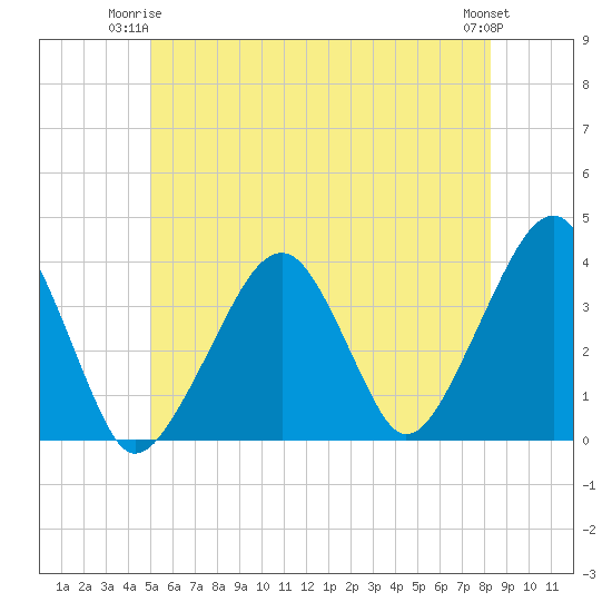 Stage Harbor tide chart for Saturday, June 13, 2026